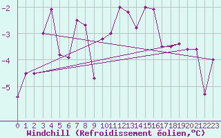 Courbe du refroidissement olien pour Steinkjer