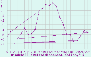 Courbe du refroidissement olien pour Les Eplatures - La Chaux-de-Fonds (Sw)