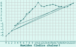 Courbe de l'humidex pour Loken I Volbu