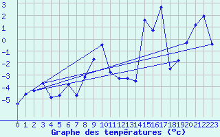 Courbe de tempratures pour La Fretaz (Sw)