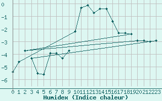 Courbe de l'humidex pour Les Eplatures - La Chaux-de-Fonds (Sw)