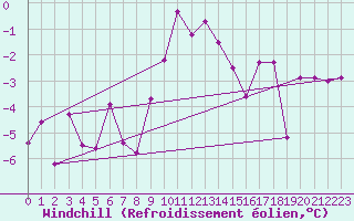 Courbe du refroidissement olien pour Les Eplatures - La Chaux-de-Fonds (Sw)