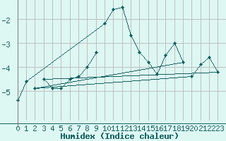 Courbe de l'humidex pour Gornergrat