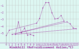 Courbe du refroidissement olien pour Holbeach