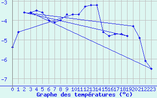 Courbe de tempratures pour Bramon