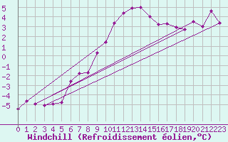 Courbe du refroidissement olien pour Werl