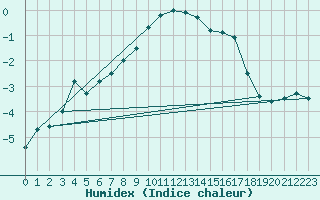 Courbe de l'humidex pour Arosa