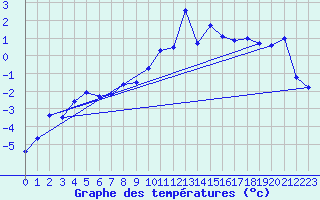 Courbe de tempratures pour Arosa