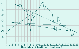 Courbe de l'humidex pour Leknes