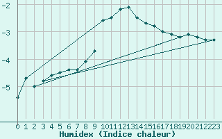 Courbe de l'humidex pour Reutte