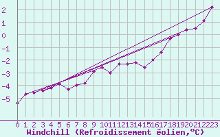 Courbe du refroidissement olien pour Bialystok