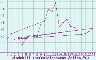 Courbe du refroidissement olien pour Gersau