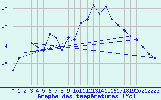 Courbe de tempratures pour Sonnblick - Autom.