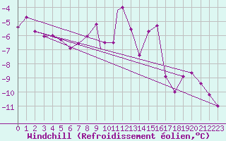 Courbe du refroidissement olien pour Cranwell