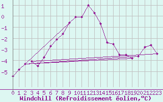 Courbe du refroidissement olien pour Tomtabacken