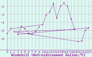 Courbe du refroidissement olien pour Andeer