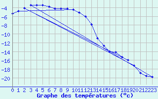 Courbe de tempratures pour Kittila Kk