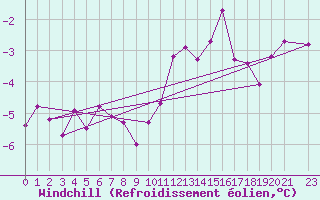 Courbe du refroidissement olien pour Bingley