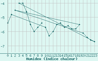 Courbe de l'humidex pour Weissfluhjoch