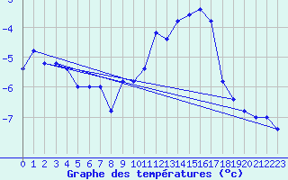 Courbe de tempratures pour Pian Rosa (It)