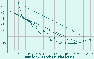 Courbe de l'humidex pour Moleson (Sw)