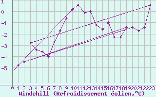 Courbe du refroidissement olien pour Guetsch
