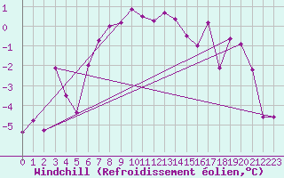 Courbe du refroidissement olien pour Chur-Ems