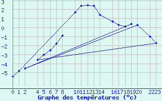 Courbe de tempratures pour Bielsa