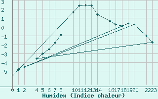 Courbe de l'humidex pour Bielsa