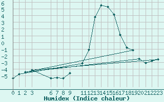 Courbe de l'humidex pour Prads-Haute-Blone (04)