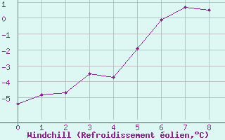 Courbe du refroidissement olien pour Napf (Sw)