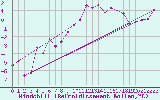 Courbe du refroidissement olien pour Groebming