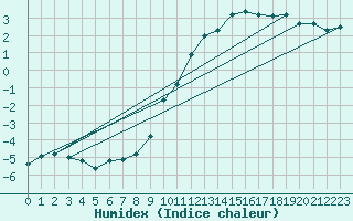 Courbe de l'humidex pour Idar-Oberstein