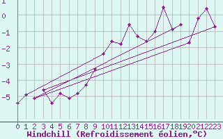 Courbe du refroidissement olien pour Malexander
