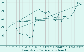 Courbe de l'humidex pour Arosa