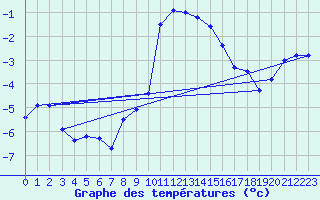Courbe de tempratures pour Binn