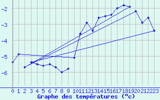 Courbe de tempratures pour Favang