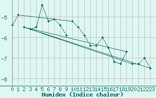 Courbe de l'humidex pour Les Diablerets