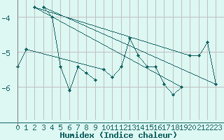 Courbe de l'humidex pour Les Attelas