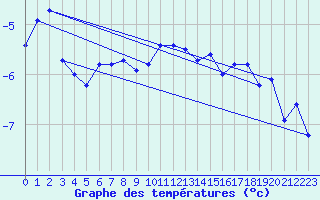 Courbe de tempratures pour Makkaur Fyr