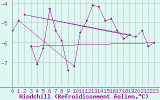 Courbe du refroidissement olien pour Sennybridge