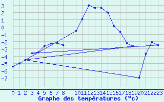 Courbe de tempratures pour Sihcajavri