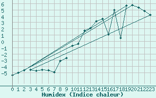Courbe de l'humidex pour Sunne