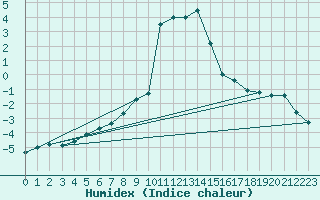 Courbe de l'humidex pour Villingen-Schwenning