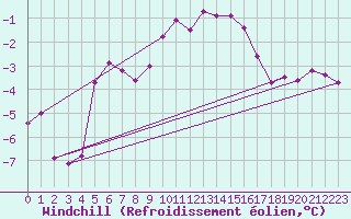Courbe du refroidissement olien pour Courtelary