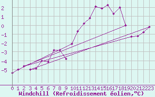 Courbe du refroidissement olien pour Weihenstephan