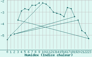 Courbe de l'humidex pour Zugspitze