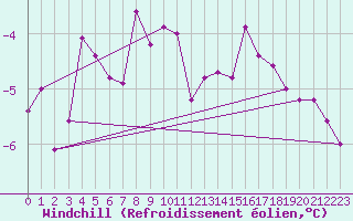 Courbe du refroidissement olien pour Kasprowy Wierch
