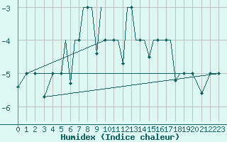 Courbe de l'humidex pour Petrozavodsk