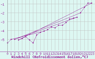 Courbe du refroidissement olien pour Nyhamn